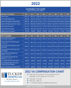 2022 VA disability pay rates