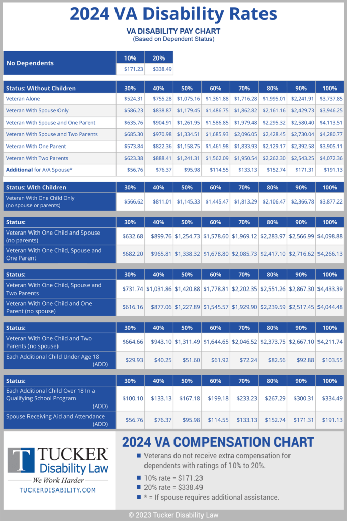 2024 chart: Infographic of VA disability chart and table for 2024