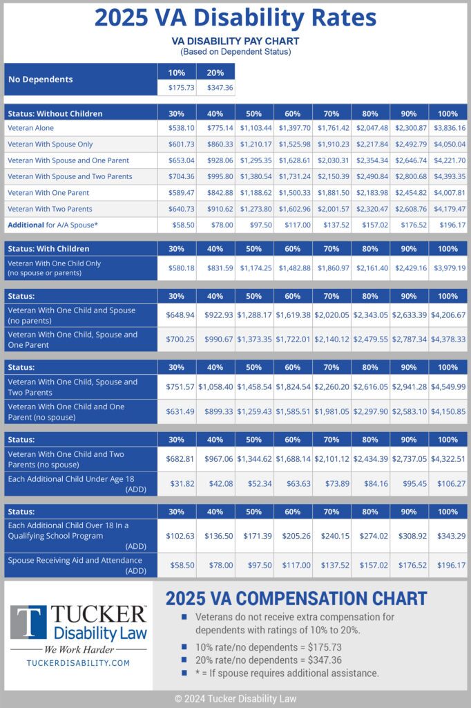 2025 VA Disability Rates Compensation Pay Chart