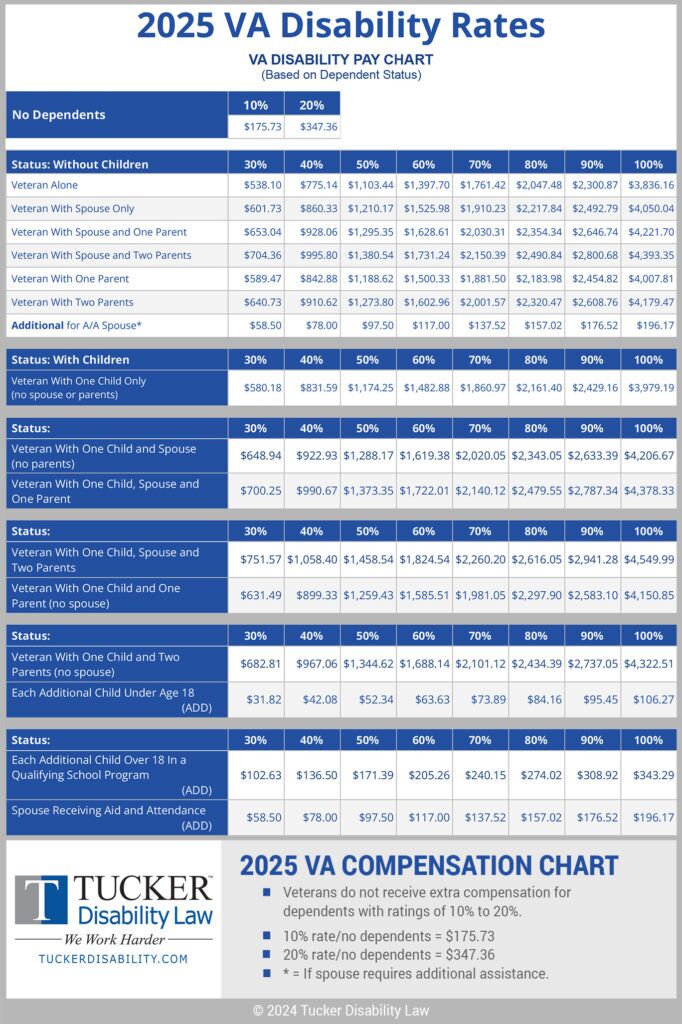 2026 VA Disability Rates: Updated Compensation Pay Chart
